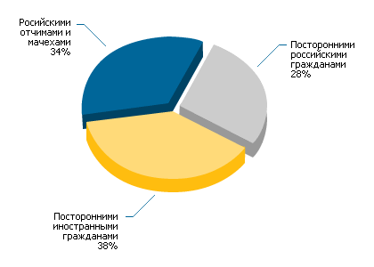 Усыновление ру федеральный банк данных фото детей на усыновление