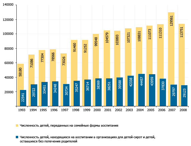 Сколько детских домов. Статистика сирот в России по годам. Численность детей сирот. Статистика по детям сиротам.